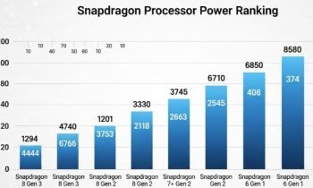 Snapdragon Chip Ranking ترتيب معالجات سناب دراجون من حيث القوة - تك مستقلات